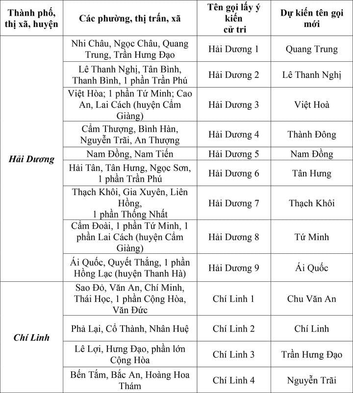 Chi tiết các xã phường của Hải Phòng, Hải Dương sau khi thay đổi cách đặt tên - 6