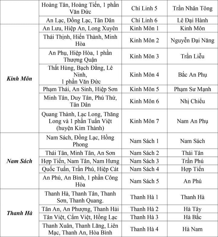 Chi tiết các xã phường của Hải Phòng, Hải Dương sau khi thay đổi cách đặt tên - 7