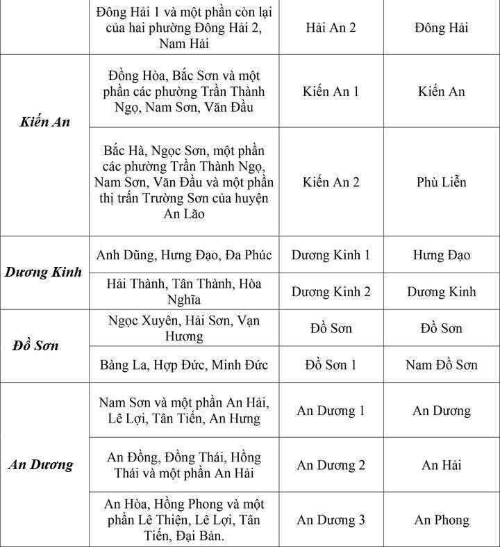 Chi tiết các xã phường của Hải Phòng, Hải Dương sau khi thay đổi cách đặt tên - 2